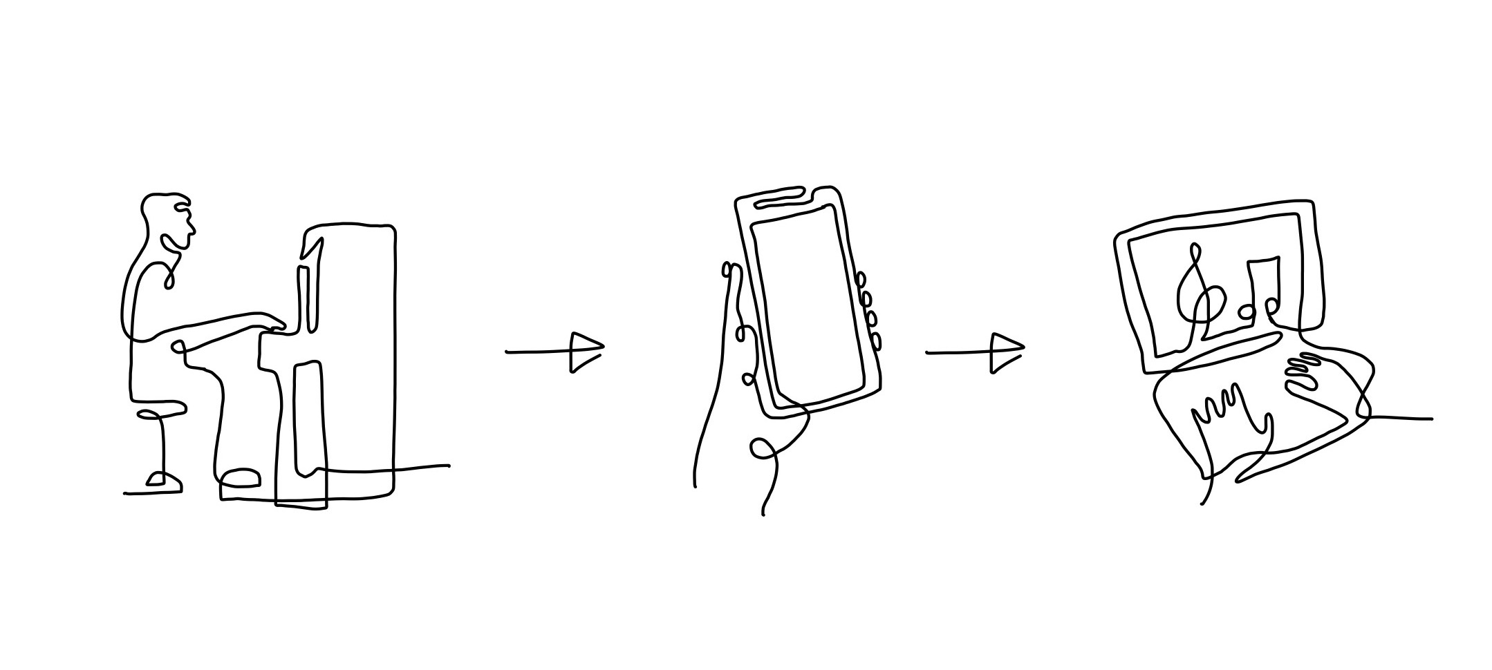 A diagram of how to use MakeItMIDI: play piano, record on phone, transmits to computer.